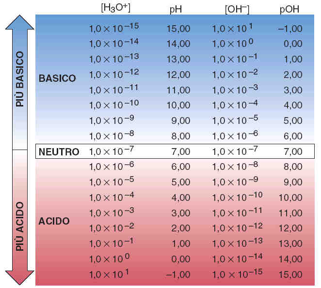 Relzioni tr ph, poh, [H 3 O + ] e [OH - ] Misure di ph possono essere effettute con indictori cido se (sostnze che cmino colore in funzione del