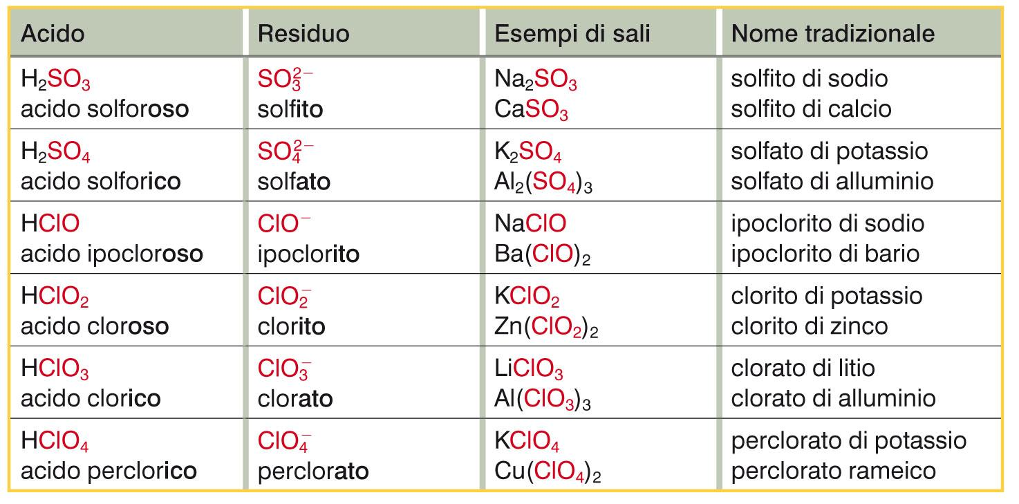 7. Le proprietà dei composti ternari I sali ternari sono composti formati da un metallo, un non metallo e l