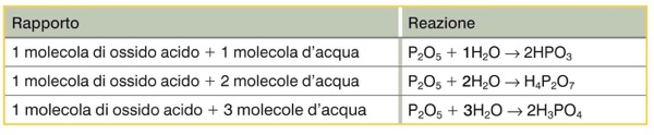 7. Le proprietà dei composti ternari: ossiacidi Gli ossiacidi sono composti formati da idrogeno, un non