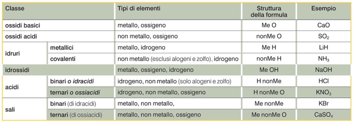 4. La classificazione dei composti inorganici La classificazione dei composti inorganici si basa sulle loro proprietà chimiche, in