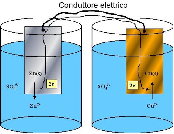 Se la causa è la impossibilità di spostamento degli elettroni da dove vengono prodotti (Zn (s) Zn 2+ (aq) + 2 e - ) a