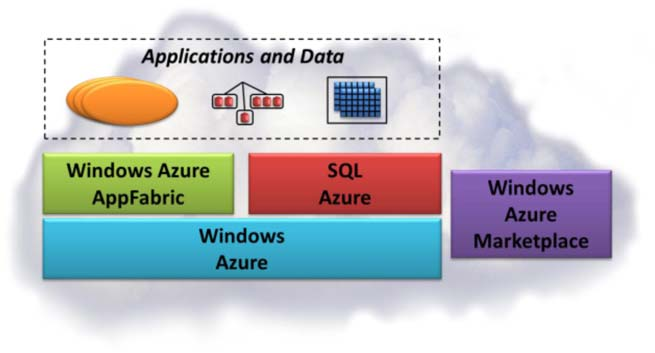 Microsoft Windows Azure Microsoft Windows Azure è una piattaforma applicativa per fornire agli sviluppatori dei servizi utili accessibili in rete per la creazione di applicazioni e la memorizzazione