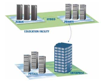- Modelli di deployment Il cloud computing prevede quattro modelli di deployment [NIST] public cloud l infrastruttura di cloud è resa disponibile al pubblico è posseduta e gestita da un