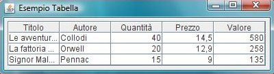 ESEMPIO 21: UNA LISTA DI LIBRI Vogliamo visualizzare una lista di libri, ognuno con titolo, autore, quantità, prezzo e valore totale, dato dal prezzo moltiplicato per la quantità Diamo la possibilità