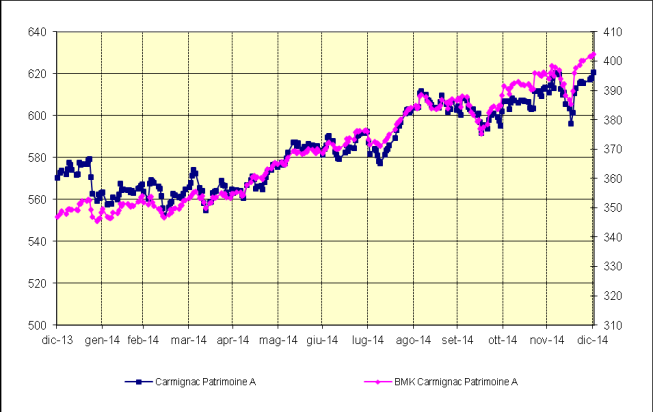 CANDRIAM EQUITIES L BIOTECHNOLOGY N USD CARMIGNAC EMERGING