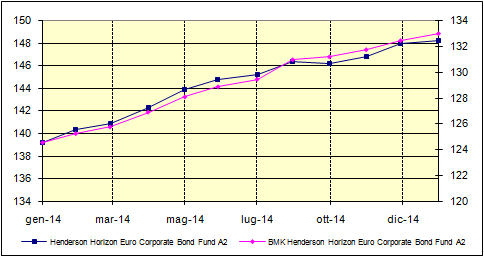 HENDERSON HORIZON CHINA FUND A2 USD 30% 20% 10% 0% -10% 2010 2011 2012 2013 2014-20% -30% -40% Henderson Horizon China Fund A2 USD BMK Henderson Horizon China Fund A2 USD HENDERSON CONTINENTAL