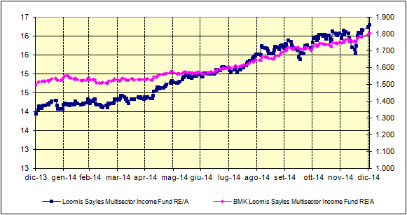 JULIUS BEAR BF ABSOLUTE RETURN PLUS B 9% 7% 5% 3% 1% 138 136 134 132 130-1% 2010 2011 2012 2013 2014 128-3% 126-5% Julius Bear Absolute Return Bond Plus A BMK Julius Bear Absolute Return Bond Plus A