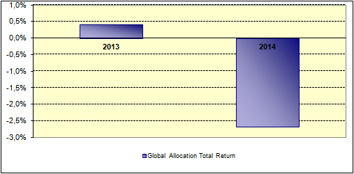 UBS CONVERT EUROPE P 25% 20% 15% 10% 5% 0% -5% 2010 2011 2012 2013 2014-10% -15% -20% UBS (Lu) Bond Fund - Convert Europe (EUR) P UBS (Lu) Bond Fund - Convert Europe (EUR) P-acc ZEUS CAPITAL SICAV