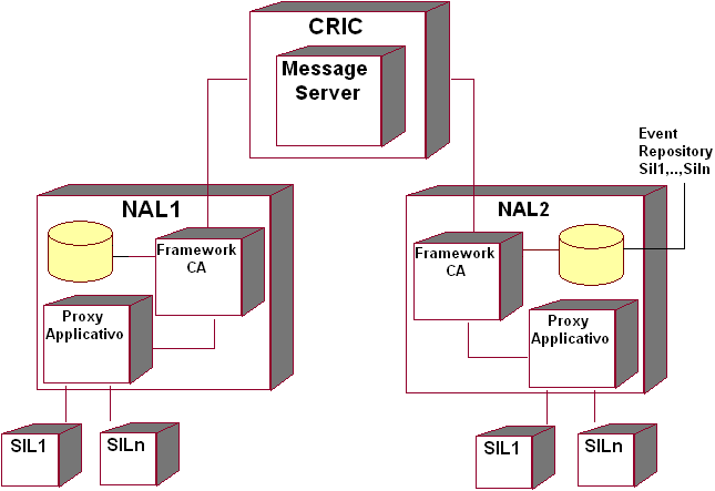 Note relative alla comunicazione SIL-NAL e SIL-SIL nel modello di cooperazione per eventi Figura 2: componenti della infrastruttura di cooperazione.