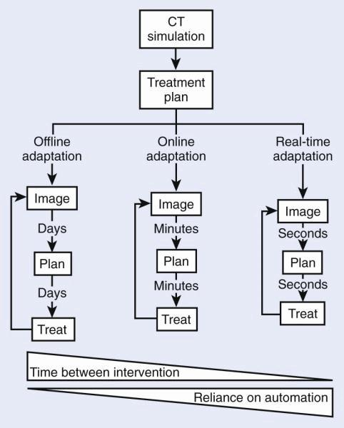 Capitolo 1: Automazione informatica nella moderna radioterapia Il flusso di processo o workflow per un trattamento radioterapico convenzionale si può schematizzare: 1.