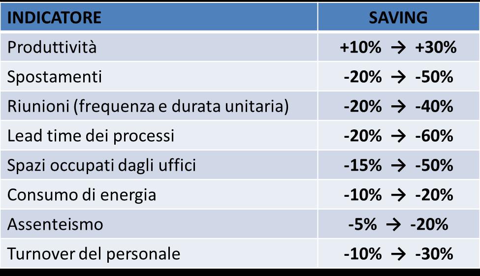 Obiettivi raggiungibili nei progetti Lean negli uffici Lean Thinking: principi e ambiti Benefici quantitativi: Il modello tradizionale Il modello innovativo Change Management Obiettivi e approccio: