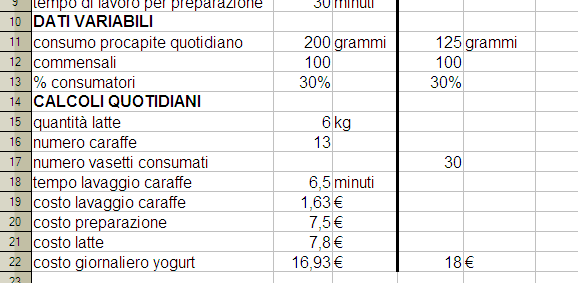 ANALISI QUANTITATIVA Fare yogurt in casa Lavaggio caraffe Costo del personale Consumo maggiore Comprare vasetti Semplificazione del