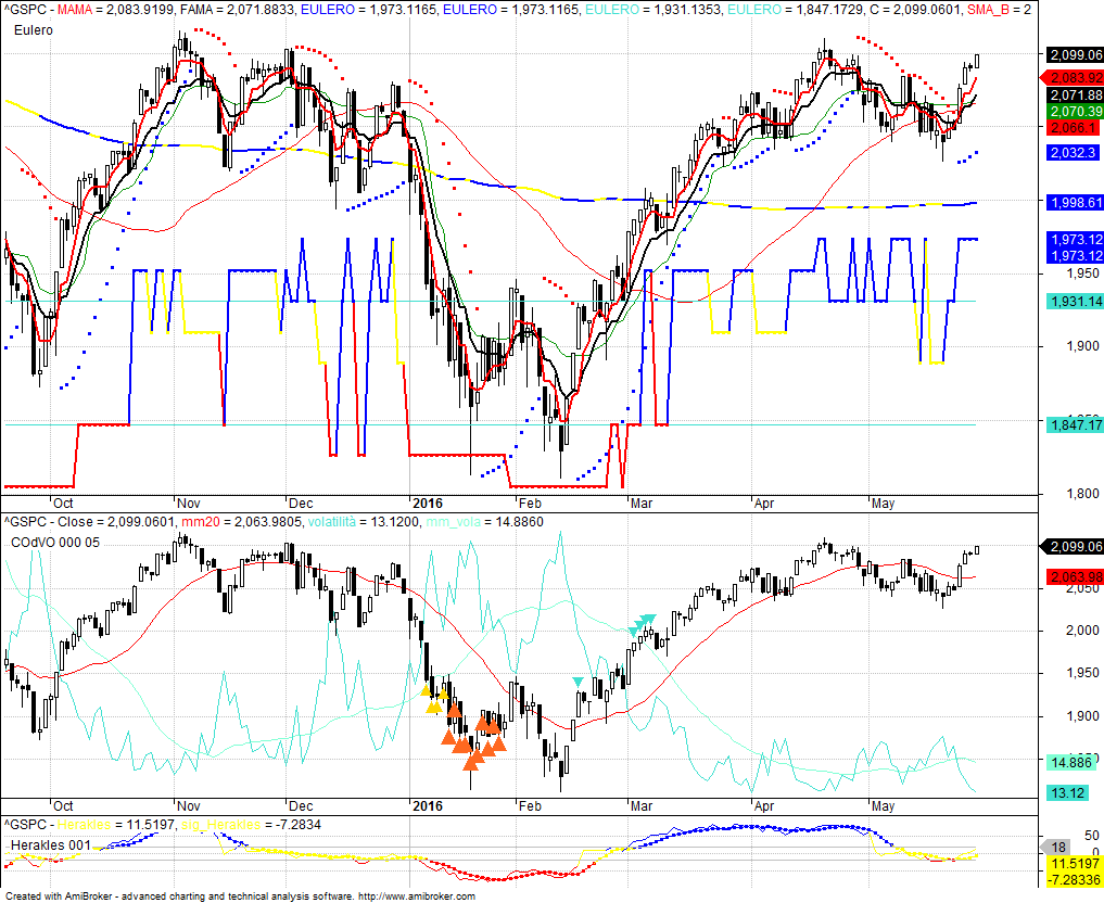 Lo SP500 è tornato a testare i massimi, dopo una pausa di riflessione da aprile a inizio maggio, una fase risk-off che ora sembra conclusa.