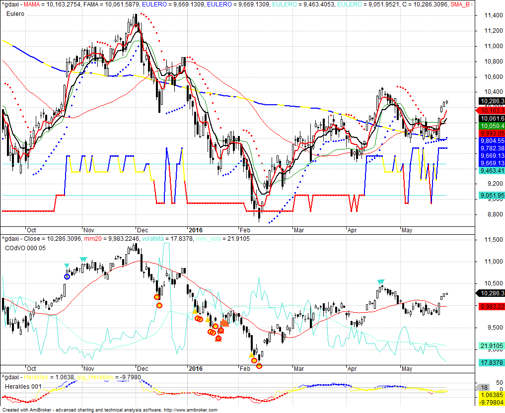 Il DAX non ha ancora completato il recupero come ha già fatto lo sp500, ed anzi ha mostrato momenti di incertezza: solo nell ultima settimana c è stato un recupero, anche più veloce di quello dell