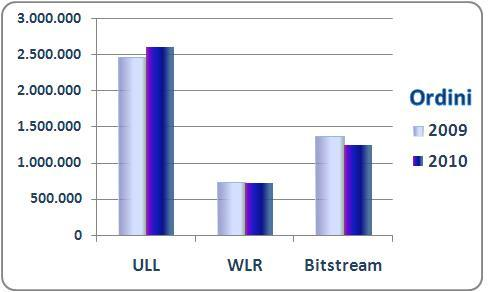 per il WLR il 2010 si è chiuso con circa 720.000 ordini evasi, in leggera contrazione rispetto al 2009 per il Bitstream il 2010 ha registrato circa 1.250.