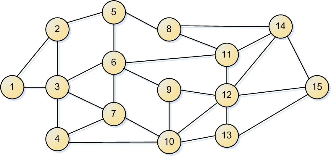 Definizione della rete Per simulare il tutto ho ideato una rete formata da 15 nodi collegati tra di loro con archi non orientati, dove il nodo 1 è la sorgente e il nodo 15 è la destinazione.