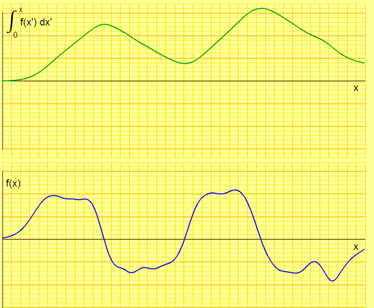 IV - Esercizi su calcolatrice grafica 1) Una persona che cammina ha la velocità in funzione del tempo mostrata nel grafico di sotto.