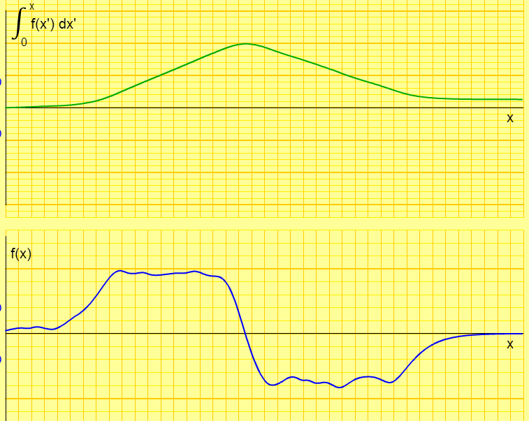 2) Una persona che cammina ha la velocità in funzione del tempo mostrata nel grafico di sotto. Descrivere il moto e riportare su carta millimetrata il grafico della legge oraria.