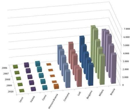 Grafico 4 - Superficie (ha) a orzo per provincia dal 2006 al 2010 (ELABORAZIONE ERSAF su dati ISTAT)