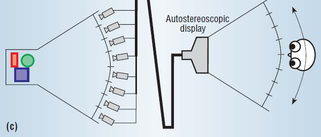 Display autostereoscopici 30 Per fornire i dati necessari ad un display autostereoscopico, è necessario acquisire la scena con un