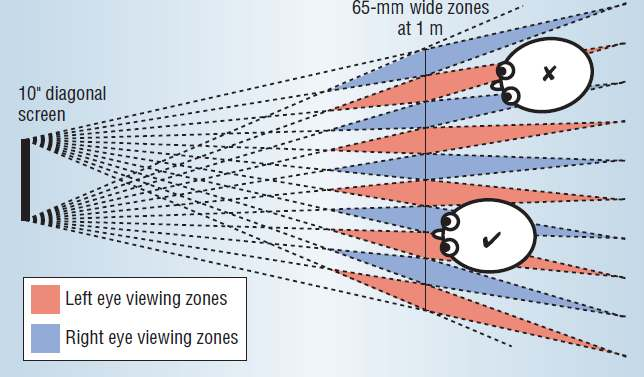 Display autostereoscopici two views 35 Problemi: C è il 50% di probabilità che l utente veda la vista scorretta L osservatore