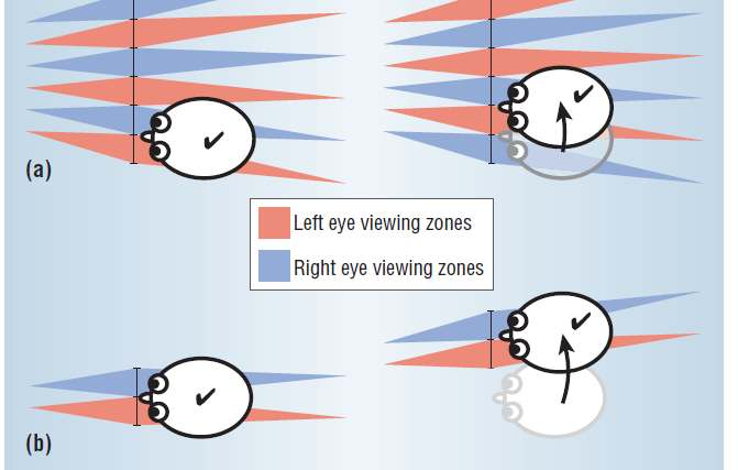 Display autostereoscopici head tracked 37 Quando viene utilizzato un sistema di head tracking (per osservatore singolo) viene prodotta una coppia di immagini, in modo tale che gli occhi vedano