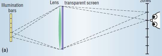 Display autostereoscopici multi view 46 Time sequential Un display (trasparente) è illuminato da una barra verticale e osservato attraverso una lente L