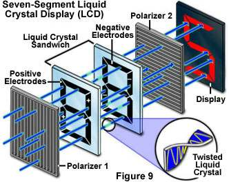 Display 2D 8 LCD La luce passante dal filtro polarizzatore 1 è polarizzata in direzione verticale Quando non viene applicata una corrente agli elettrodi, il cristallo liquido fa ruotare di 90 la