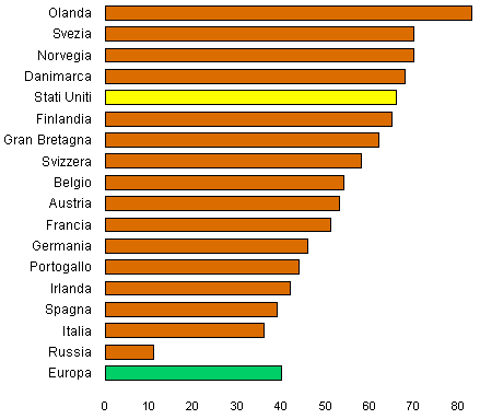 Utenti internet in 17