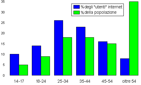 Per età Fonte