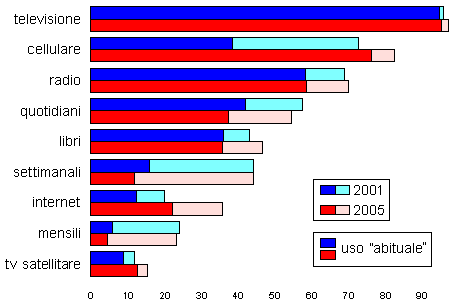 Uso dei mezzi di comunicazione