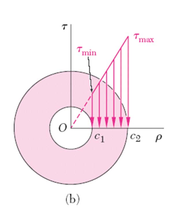 Sollecitazioni torsionali Espressione generale Valore massimo Gli scorrimenti dei singoli punti di una generica sezione (normale all asse) sono funzione della loro distanza dal centro e lo stesso