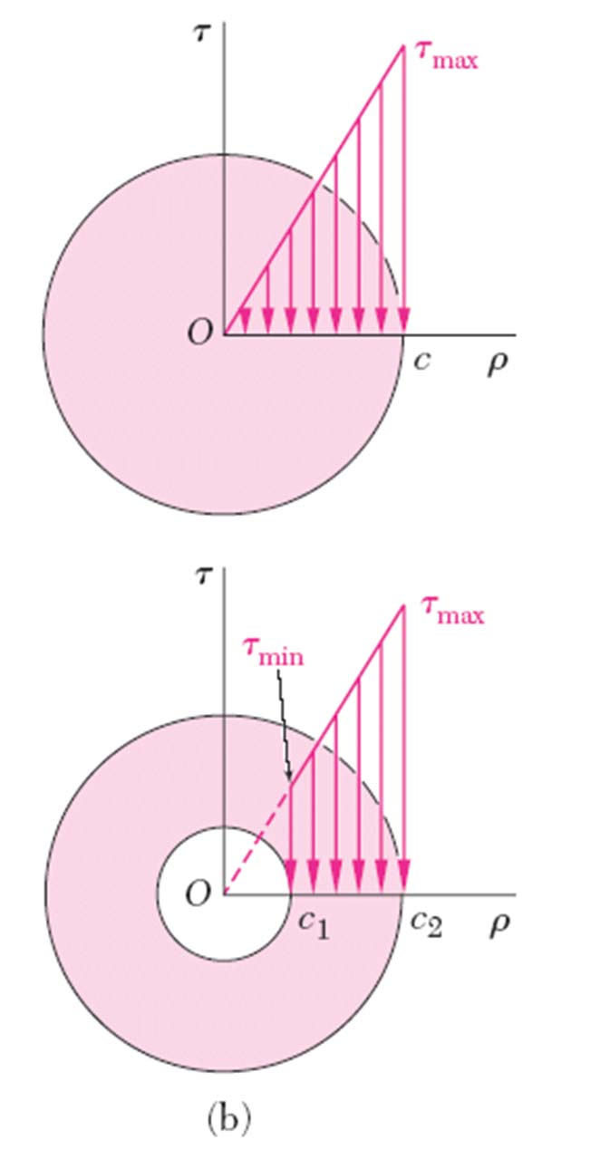Sollecitazioni torsionali I momenti di inerzia polari per le sezioni circolari piene e cave valgono rispettivamente: J p