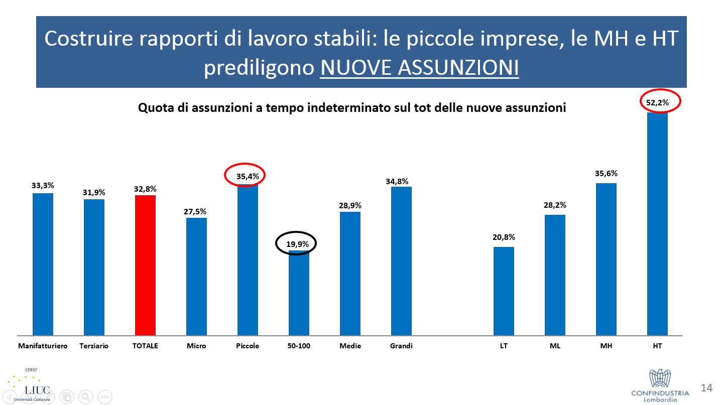 GRAFICO 2 CONTRATTI A TEMPO INDETERMINATO