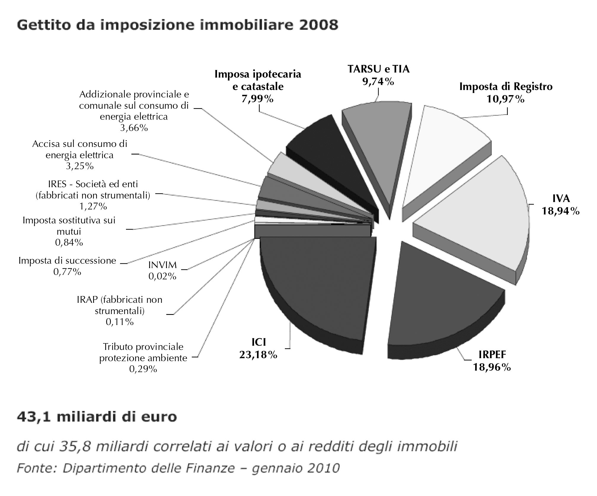 LA CEDOLARE SECCA SUGLI AFFITTI (2) Fonte: Rendiconto Generale dello Stato anno 2008 (3) Elaborazioni su dati relativi ai finanziamenti per immobili (4) Elaborazioni su dati di bilancio consuntivo