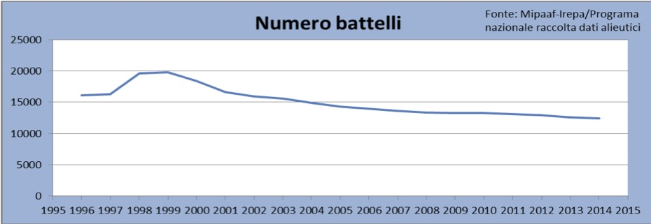 (ap) - n. 36 2./.. In Italia, nel periodo compreso tra il 2003 ed il 2014, le catture della flotta sono diminuite di circa il 35%.