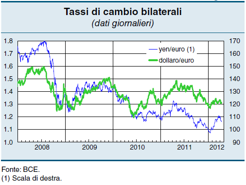 Tasso di cambio bilaterale Dollaro/Euro (e Yen/Euro): 2008-2012 Fonte: Banca d Italia, bollettino economico n.