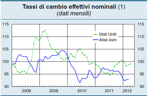 Tassi di cambio effettivi nominali (Area Euro e USA), 2008-2011 Nota: Indici 2008=100. Un aumento indica un apprezzamento.