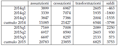 I relativi saldi per i primi nove mesi