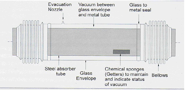 Il Ricevitore solare (HCE) Tubo metallico interno ø 70 mm Spazio intermedio Vuoto: ~0.013 Pa rivestimento tubo interno: cermet evaporato sotto vuoto ηsolare: 0.97 e(@350 C): 0.