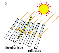 Sistemi Fresnel Lineari Sistemi a disco Alta temperature Adatti per piccole potenze (generazione distribuita) Tecnologia promettente per la generazione diretta di idrogeno