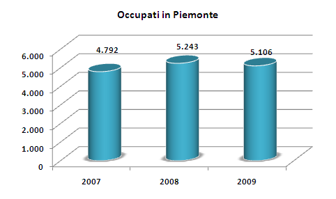 Occupati Nelle statistiche sull occupazione la figura dell ORGANIZZATORE DI EVENTI fa parte dell area professionale delle Professioni tecniche delle attività turistiche, ricettive ed assimilate ed è