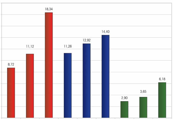 7.3 Indicatori bancari - Sportelli bancari per 10.000 abitanti 2003 20 18 16 14 12 Sportelli bancari per 10.000 abitanti 2003 territoriale n. per 10.000 abitanti 8,72 11,12 18,34 11,26 12,92 14,40 2,90 3,65 6,18 10 8 6 4 2 0 Tavola 7.