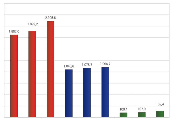 7.3 Indicatori bancari Impieghi bancari per 10.000 abitanti (milioni di ) 2003 territoriale milioni di per 10.000 abitanti 1.807,0 1.892,2 2.105,6 1.048,6 1.078,7 1.