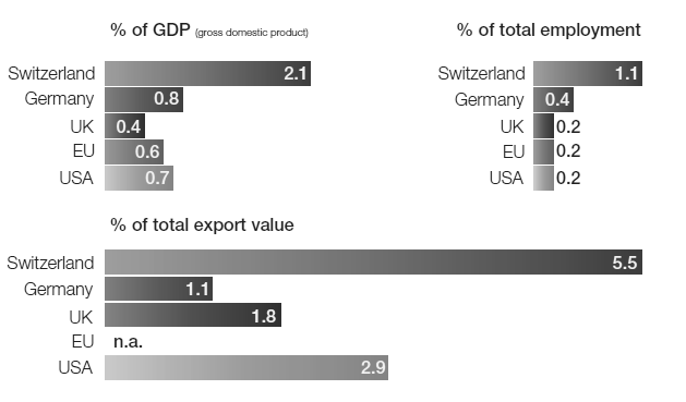 SETTORI INNOVATIVI DI PUNTA - MEDTECH In Svizzera la percentuale di impiego, PIL e export è molto più elevata rispetto agli altri leader mondiali quali Stati Uniti e Germania: In media le