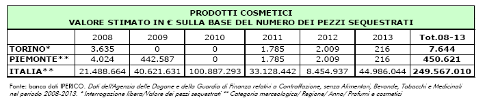 Torino, 24 novembre 2014 La contraffazione dei cosmetici 23 IPERICO ci svela che in Italia nel 2013 il valore di profumi e cosmetici contraffatti ha quasi raggiunto i 450.