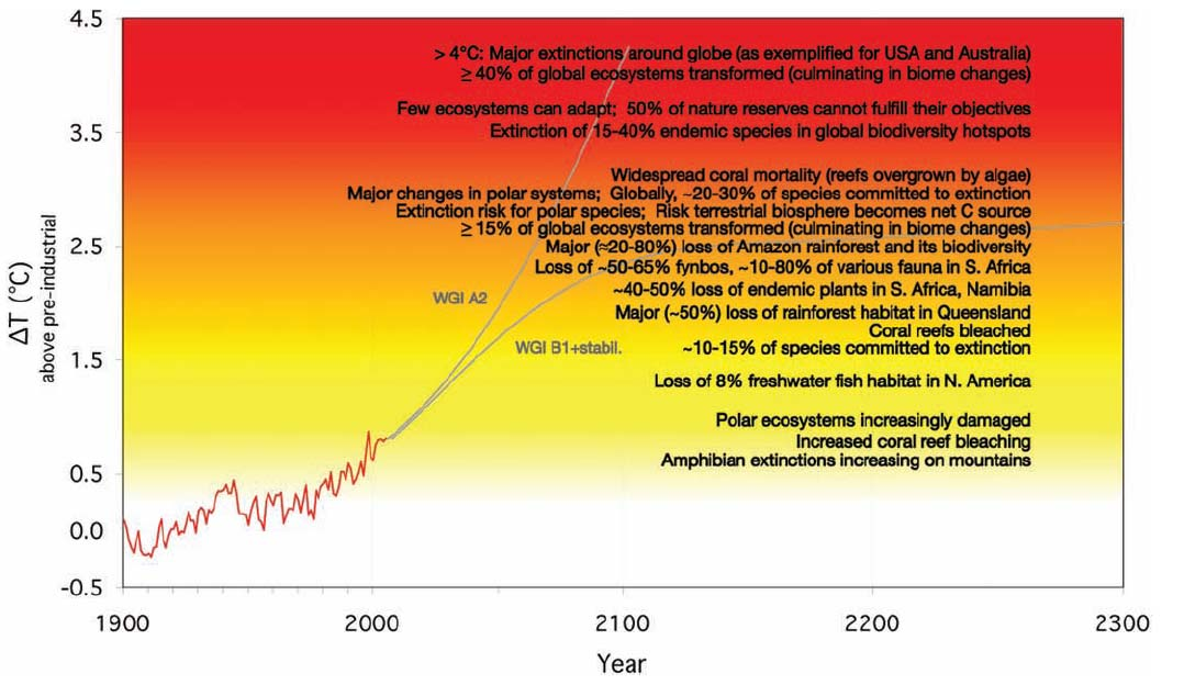 A global assessment of data since 1970 has shown it is likely that anthropogenic warming has had a discernible influence on many physical and biological systems.