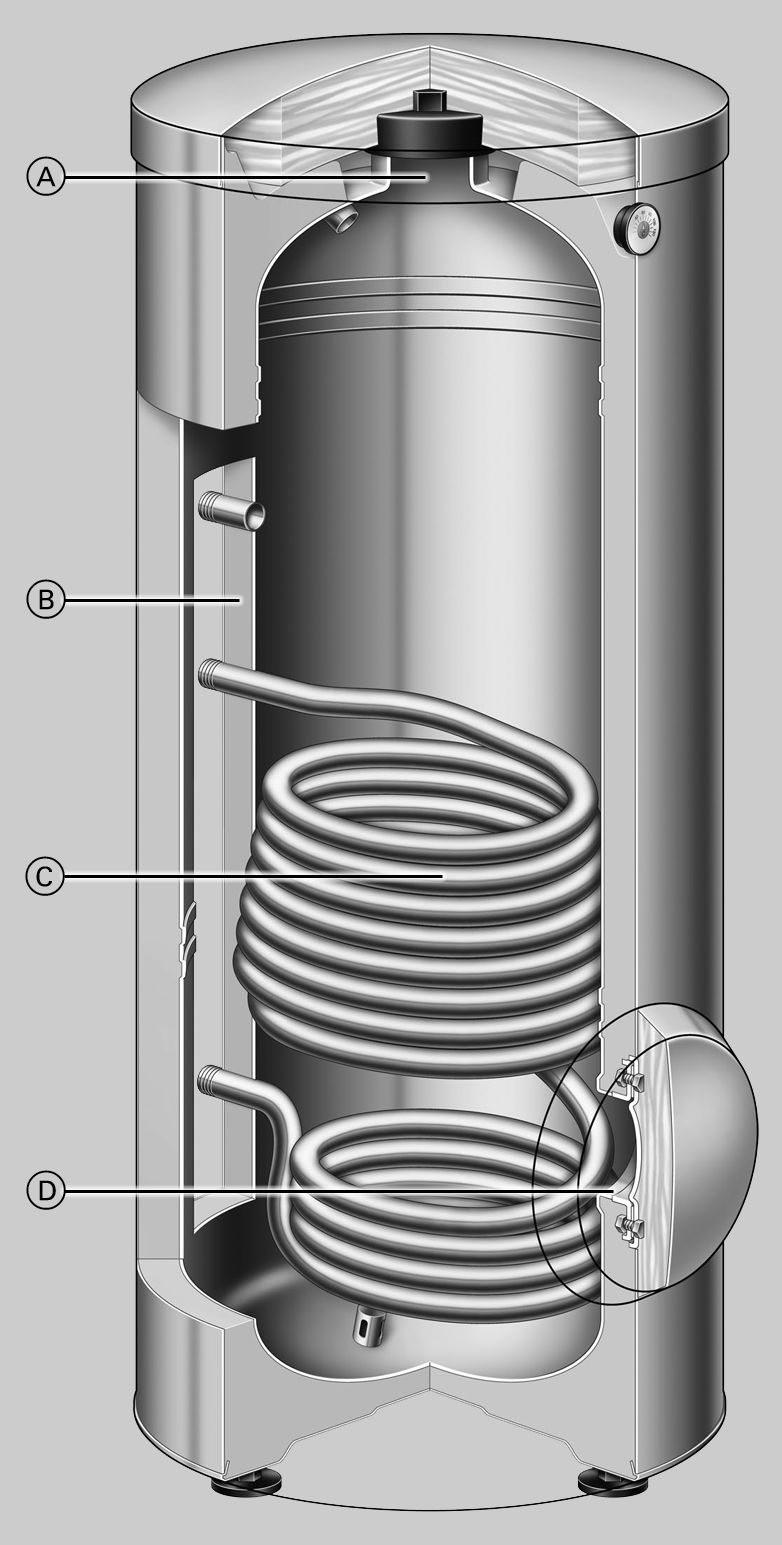In sintesi le caratteristiche principali (continua) Vitocell 300-V, tipo EVI, con riscaldamento a serpentina A Apertura d'ispezione e pulizia B Isolamento termico avvolgente altamente efficace C