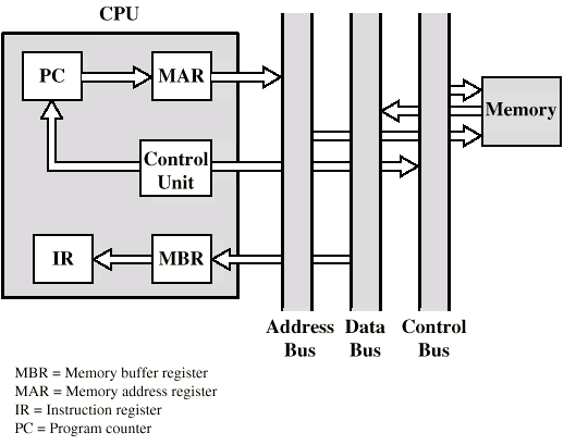 Flusso dei dati (Instruction Fetch) Dipende dalla architettura della CPU, in generale: Fetch PC contiene l indirizzo della istruzione successiva Tale indirizzo viene spostato in MAR L indirizzo viene