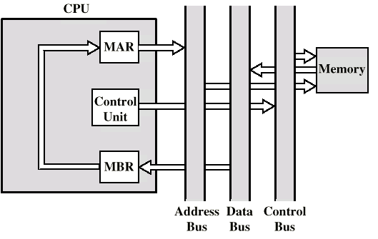 Flusso dei dati(data Fetch) IR è esaminato Se il codice operativo della istruzione richiede un indirizzamento indiretto, si esegue il ciclo di indirettezza gli N bit più a destra di MBR vengono